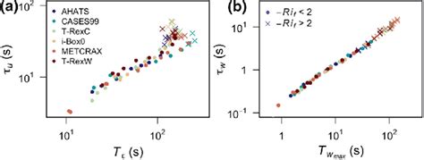 Relationship between a the streamwise Eulerian integral time scales τ u