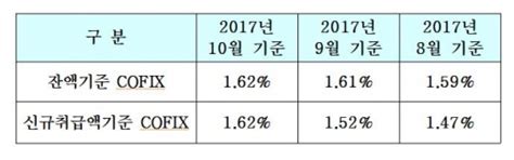 주담대 금리 오른다 신규 코픽스 두달 연속 상승 머니s