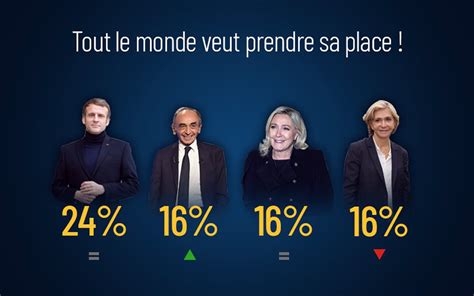 Présidentielle 1er Sondage 2022 Nous Savons Ce Que Cela Vaut Mais Enfin Grâce à Zemmour