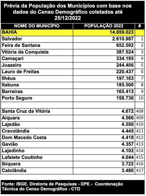 PRÉVIA DO CENSO 2022 BRASIL TEM 207 8 MILHÕES DE HABITANTES BAHIA