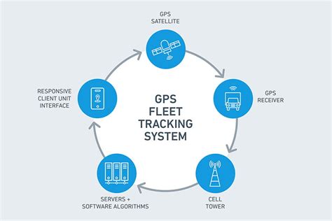 Gps Fleet Tracking Systems Faqs