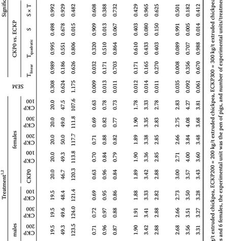 Body Weight Bw Bw Gain Daily Feed Consumption Dfc And Feed