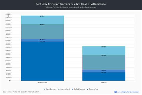 Kentucky Christian - Tuition & Fees, Net Price