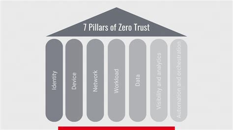 7 Pillars Of Zero Trust Architecture Blog Humanize