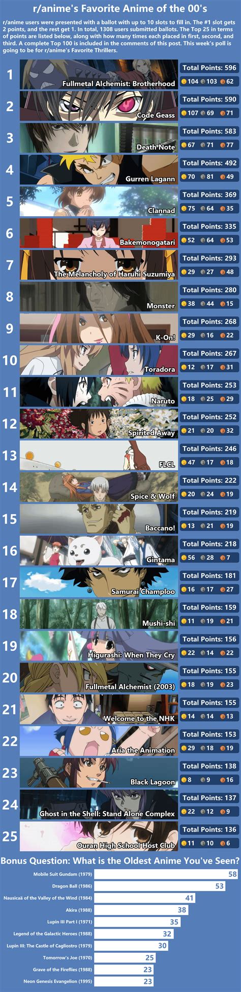 Ranimes Favorite Anime Of The 00s Poll Results Ranime