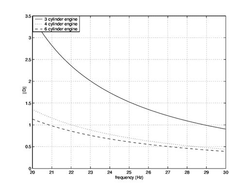 Frobenius norm of the coupling matrix D of 3 models of front wheel... | Download Scientific Diagram