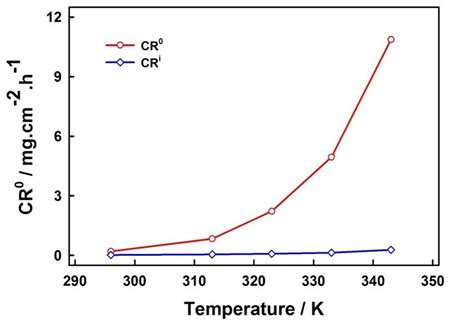 Effect Of Temperature On The Corrosion Rate Of Carbon Steel In 1 M Hcl