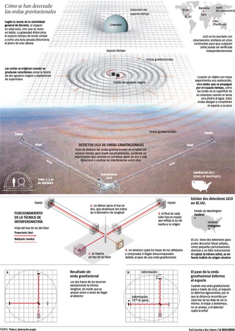 Las Ondas Gravitacionales Confirman La Existencia De Un Nuevo Tipo De