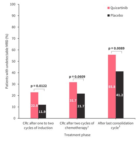 Latest Updates On The QuANTUM First Study From ASH 2023