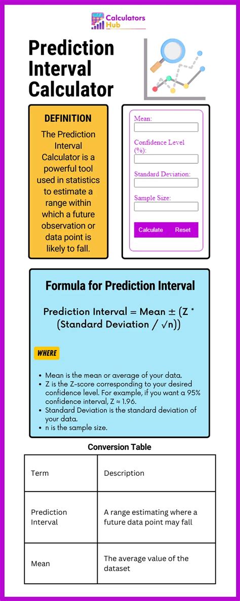 Prediction Interval Calculator Online