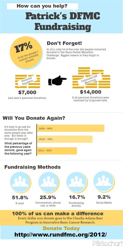 Fundraising Fundraising Infographic Marketing How To Raise Money