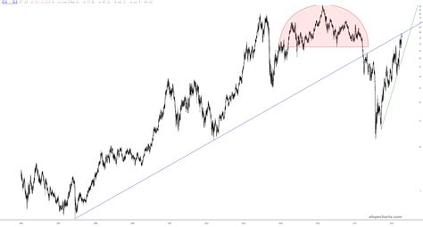 Slum Burr Jay Slope Of Hope Technical Tools For Traders