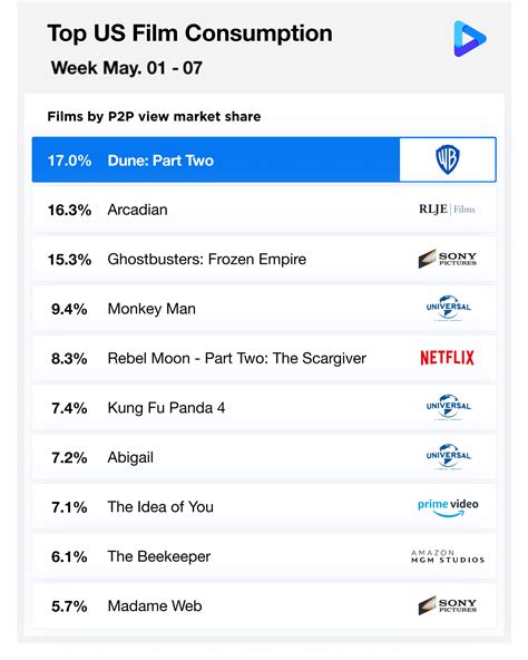 Cinelytic OTT Insights* 5.8.2024: US Top OTT Watched Films May 1 - May