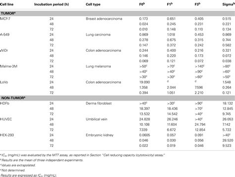 Frontiers Anti Proliferation Potential And Content Of Fucoidan