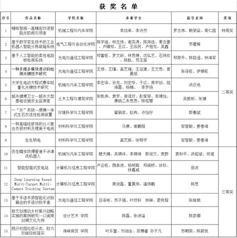 喜讯 我校学子荣获第十六届“挑战杯”福建省大学生课外学术科技作品竞赛特等奖 创新