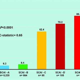 SCAI shock stages with corresponding 30-day mortality rate and ...