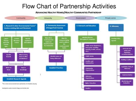 Ppt Community Government Academic Partnerships For Improving Healthy