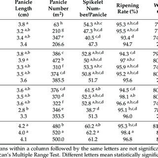 Yield components and yield of dehulled barley plants in different group ...