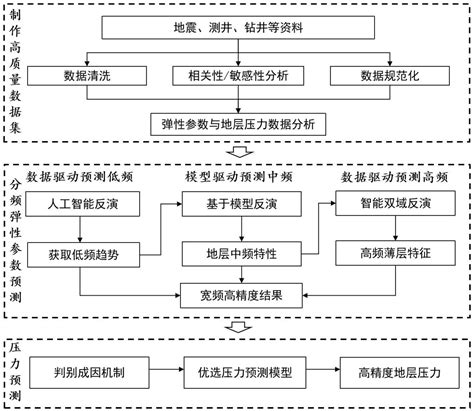 基于数据与模型联合驱动的钻前地层压力预测方法及装置与流程