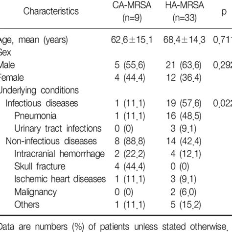 Clinical Characteristics Of Patients With Ca Mrsa And Ha Mrsa