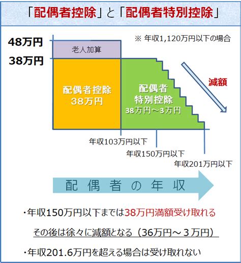 （2018年改正版）「配偶者控除」と「配偶者特別控除」とは（わかりやすく図で解説） 年金や税金をやさしく解説