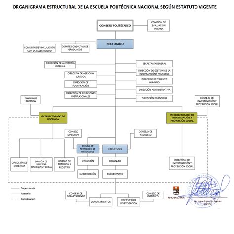 Escuela Polit Cnica Nacional Organigrama Estructural