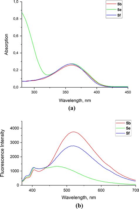 The Absorbance A And Emission B Spectra Of Download Scientific Diagram