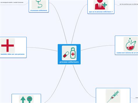 Proceso Enfermero Mind Map