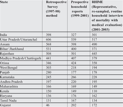 Maternal Mortality Ratio in India and States (1997-2003) | Download Table 