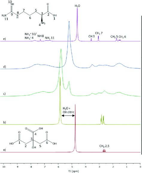 H Nmr Spectra Of A Citric Acid H O Ph B Citric Acid