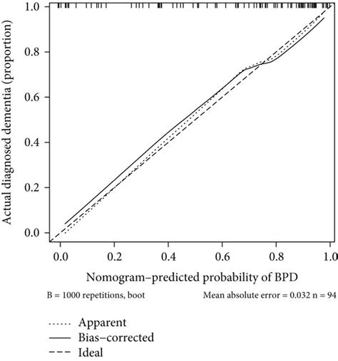 Construction And Evaluation Of A Nomogram Prediction Model A Download Scientific Diagram