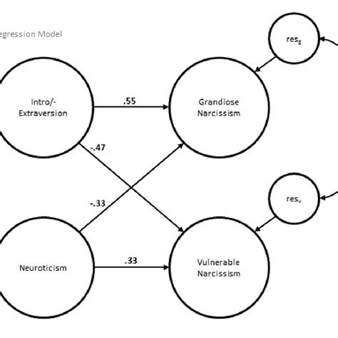 Pdf The Relationship Between Grandiose And Vulnerable Hypersensitive Narcissism