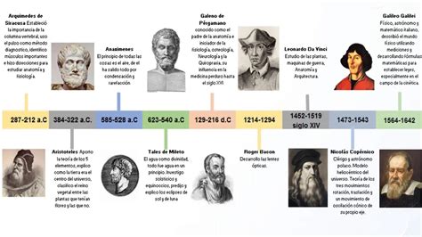 La Evolución De La Ciencia Experimental Un Viaje A Través Del Tiempo