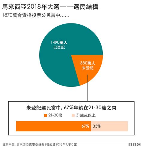 马来西亚大选2018：从巫族到华族 那些不欲投票的青年 Bbc News 中文