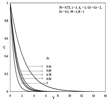 Effects of Sc on concentration profile. | Download Scientific Diagram 