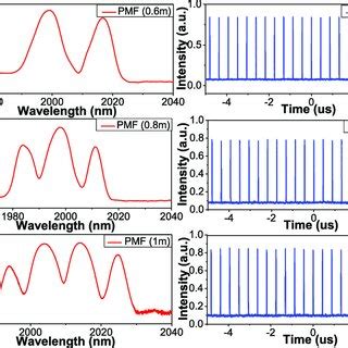 Optical Spectrum And Corresponding Pulse Train Evolution With The