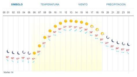 Clima En Los Mochis Este Martes 14 De Mayo Luz Noticias