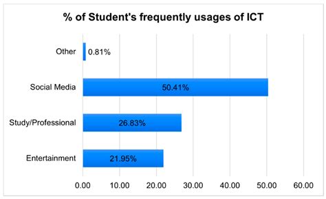 Information Free Full Text The Latent Digital Divide And Its