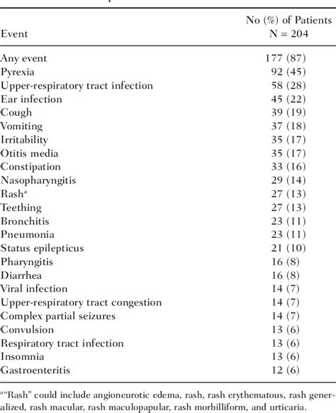 Table From Long Term Tolerability And Efficacy Of Lamotrigine In