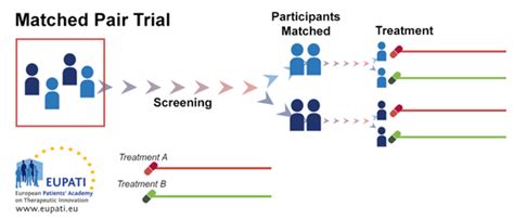 Types Of Trial Design Matched Pair Trial Design Eupati Open Classroom