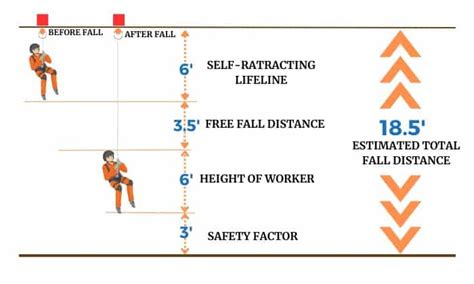 Minimum Height To Wear Safety Harness Osha Rules