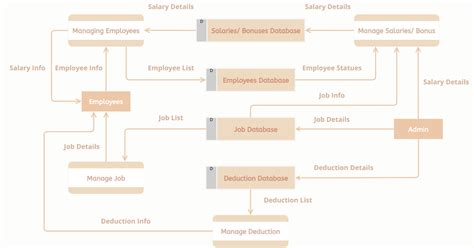 Data Flow Diagram For Employee Payroll Management System Emp