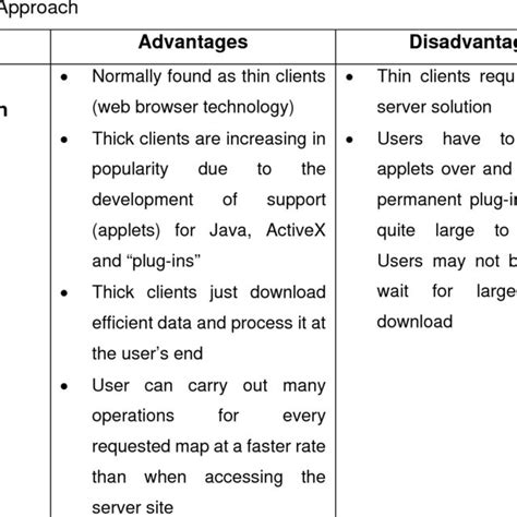 Comparison Of The Client Server System Advantages And Disadvantages Of