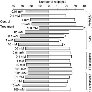 Responses of 7–10-day-old Tribolium castaneum females to four male ...