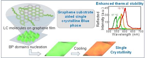 Graphene Stabilised Tunable Photonic Crystal Can Make More Durable