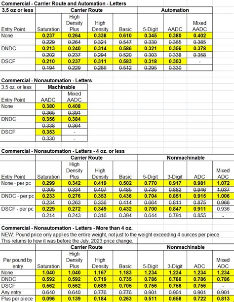 First Class Letter Postage Rate