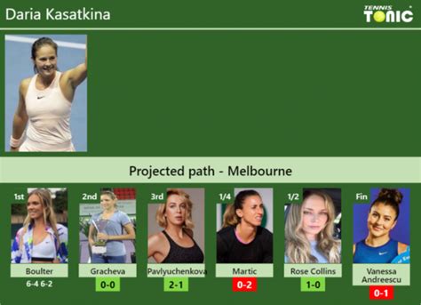 UPDATED R2 Prediction H2H Of Daria Kasatkina S Draw Vs Gracheva