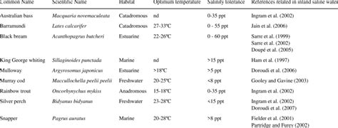 Fish Species With Potential For Culture In Inland Saline Water