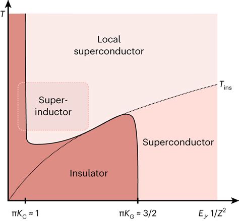 Proposed Phase Diagram Map Of Superconducting And Insulating States As