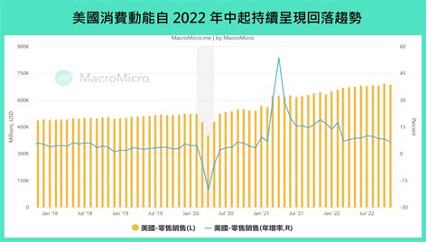 【全球金融】本週重要關注：中國 Gdp、中國月中數據 、美國零售銷售（116 ~ 120） 部落格 Macromicro 財經m平方